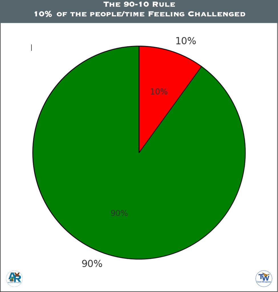 90-10 Rule Representation