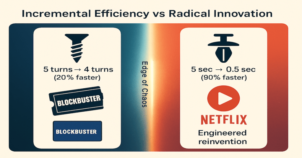 Infographic comparing incremental efficiency with radical innovation at the edge of chaos: screw vs. clip (20% vs. 90% faster) and Blockbuster vs. Netflix, showing how incremental gains buy time but radical reinvention ensures survival.