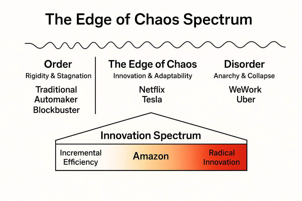The Edge of Chaos Spectrum