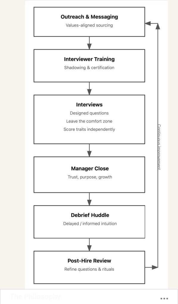 Hiring Rituals Process